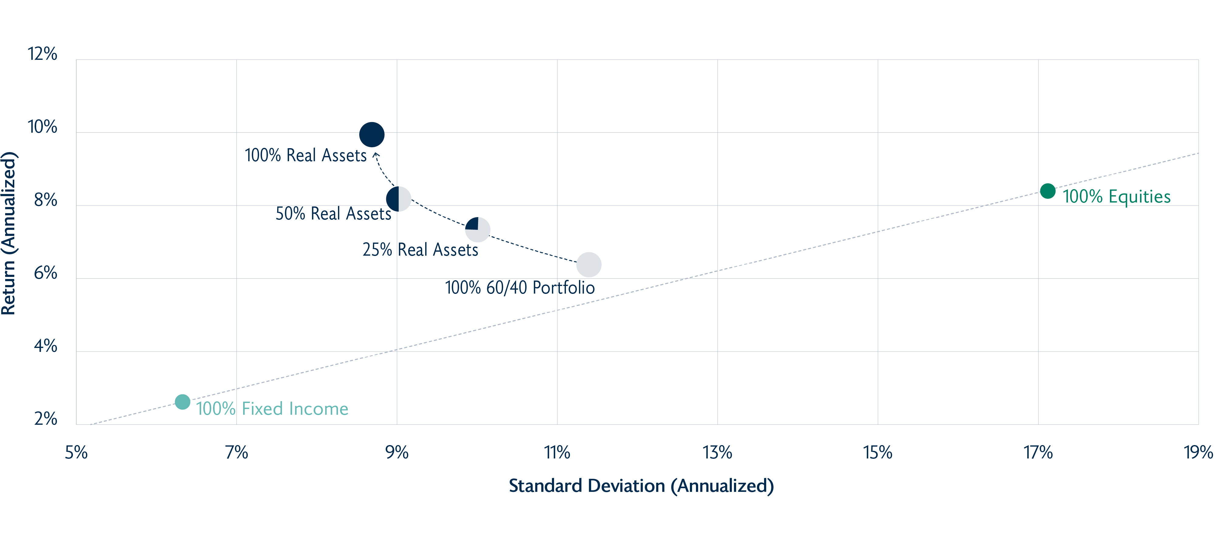 Real Assets to a 60/40 Portfolio