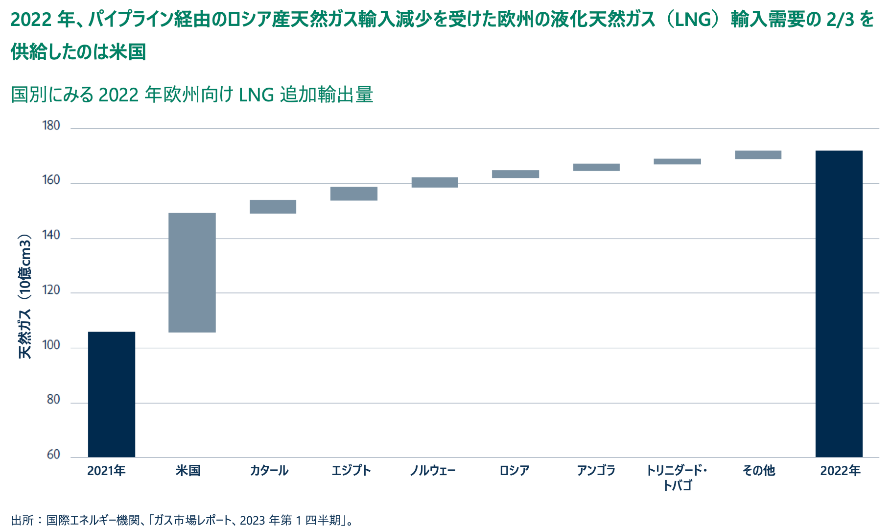 additional lng export