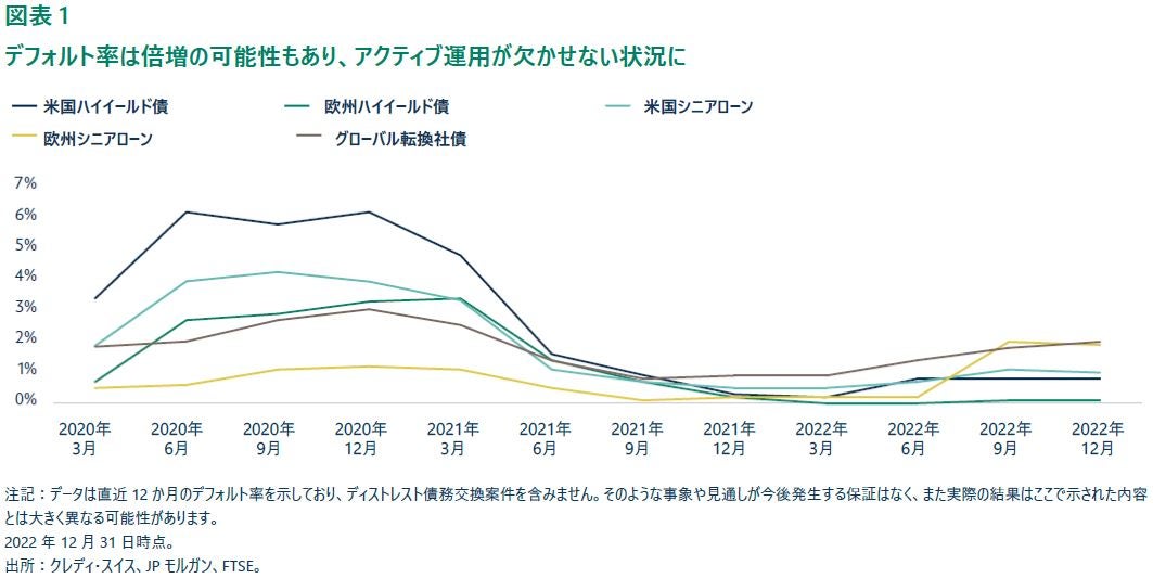 graph default rate jp