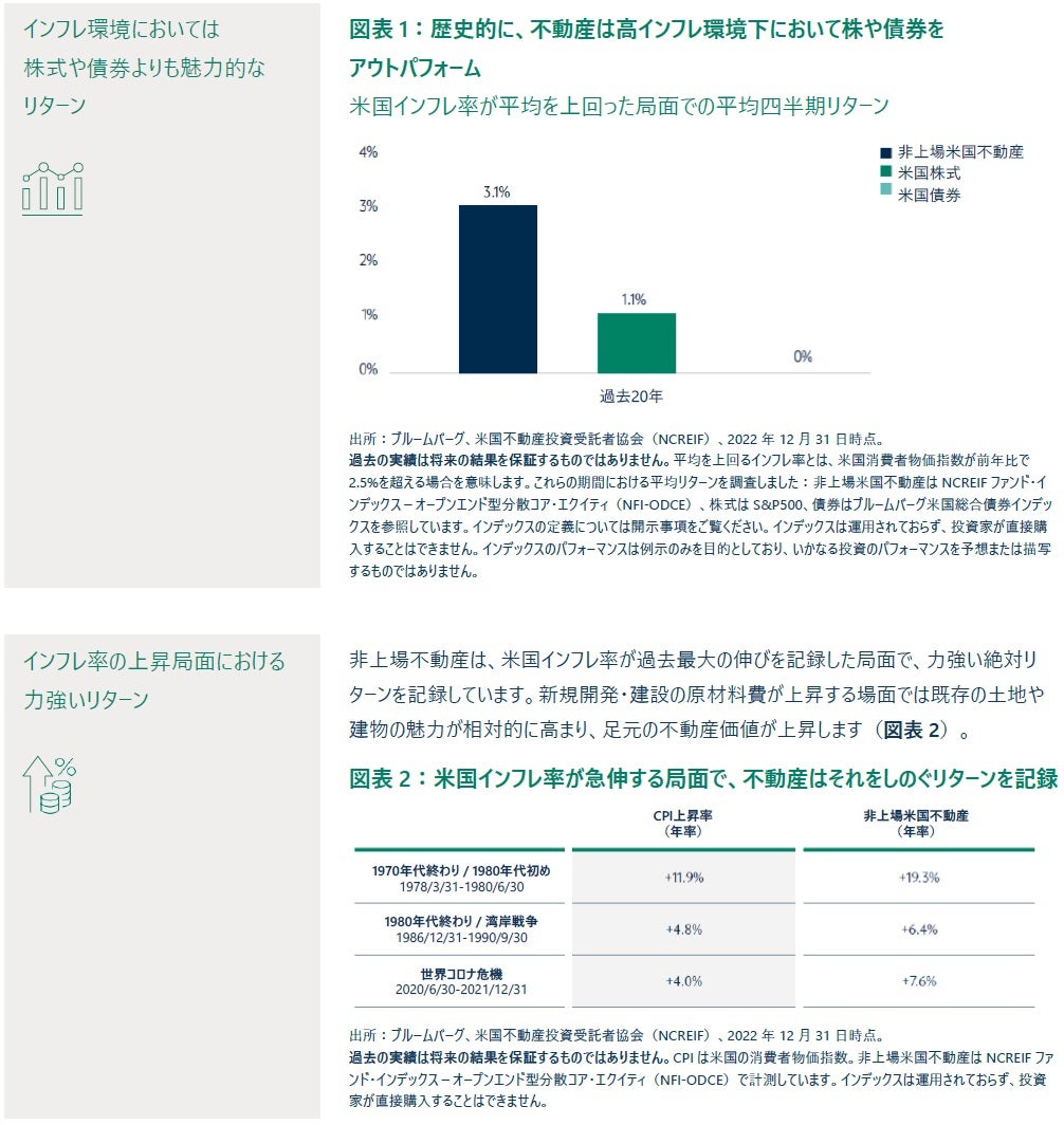 Real Estate outperforms equities and bonds in high inflationary environment