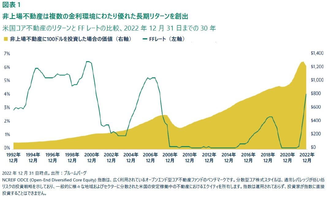 unlisted real estate return graph jp