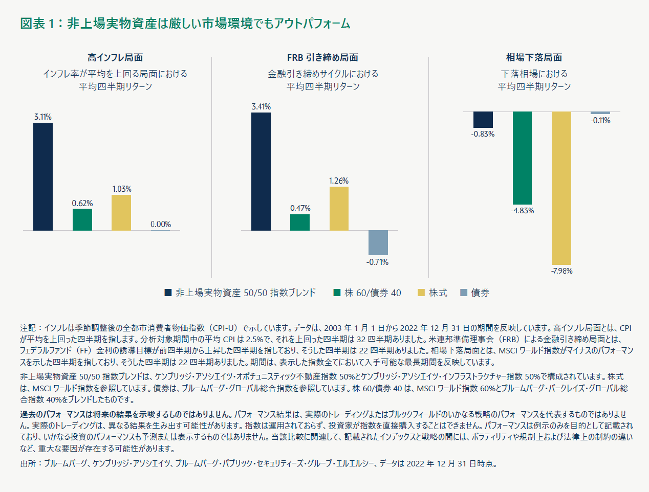 非上場実物資産は厳しい市場環境でもアウトパフォーム