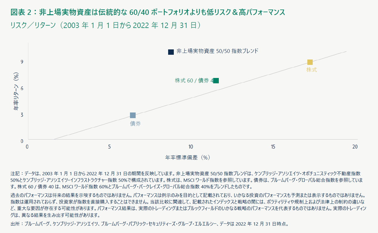 非上場実物資産は伝統的な60/40 ポートフォリオよりも低リスク＆高パフォーマンス