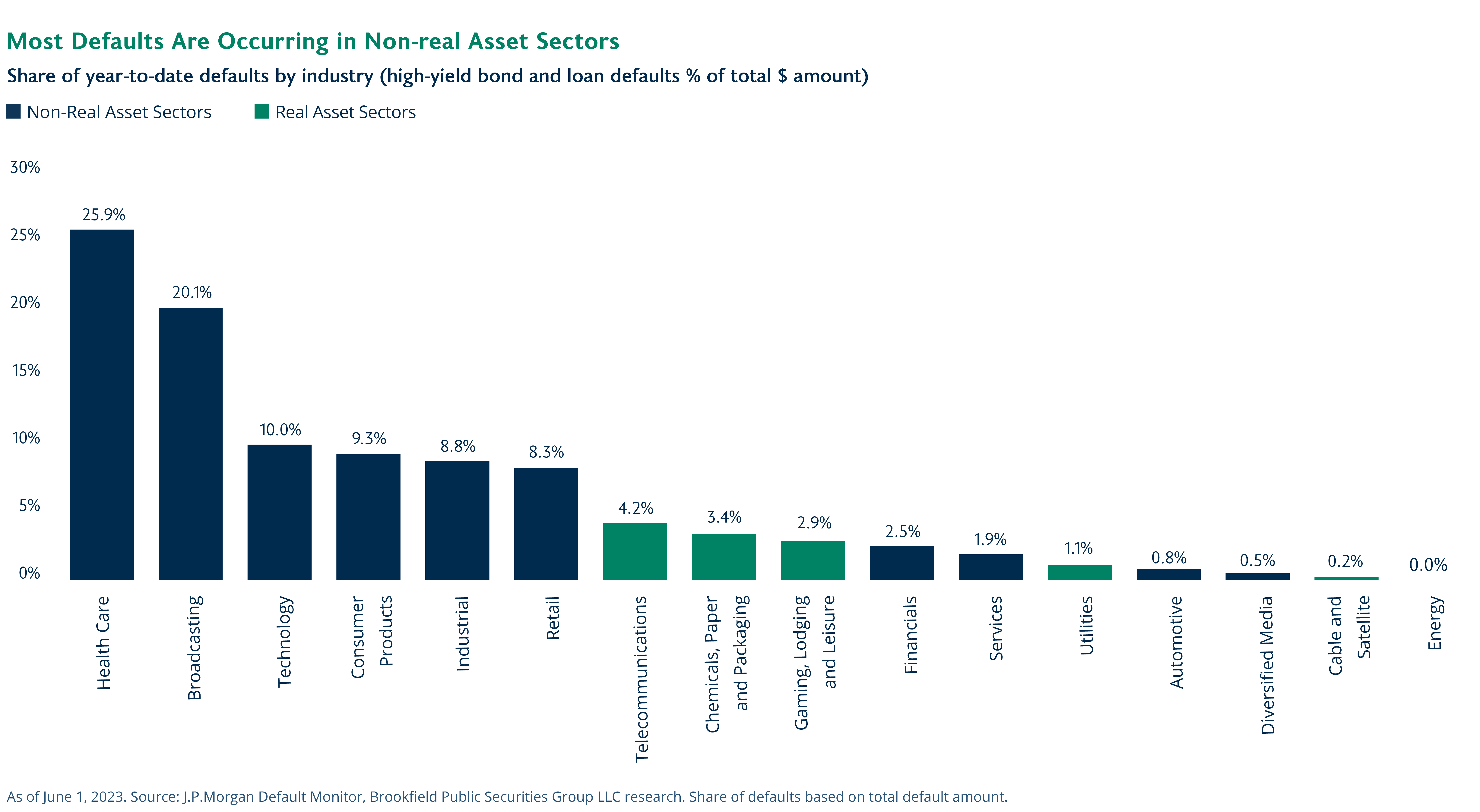 BOWS Most Defaults Are Occurring in Non Real Asset Sectors