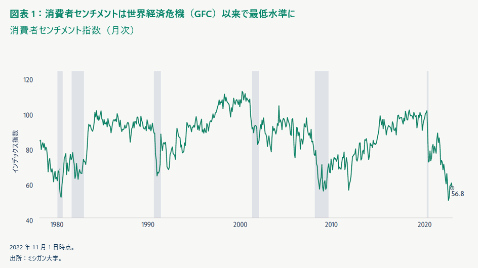 消費者センチメントは世界経済危機以来で最低水準に