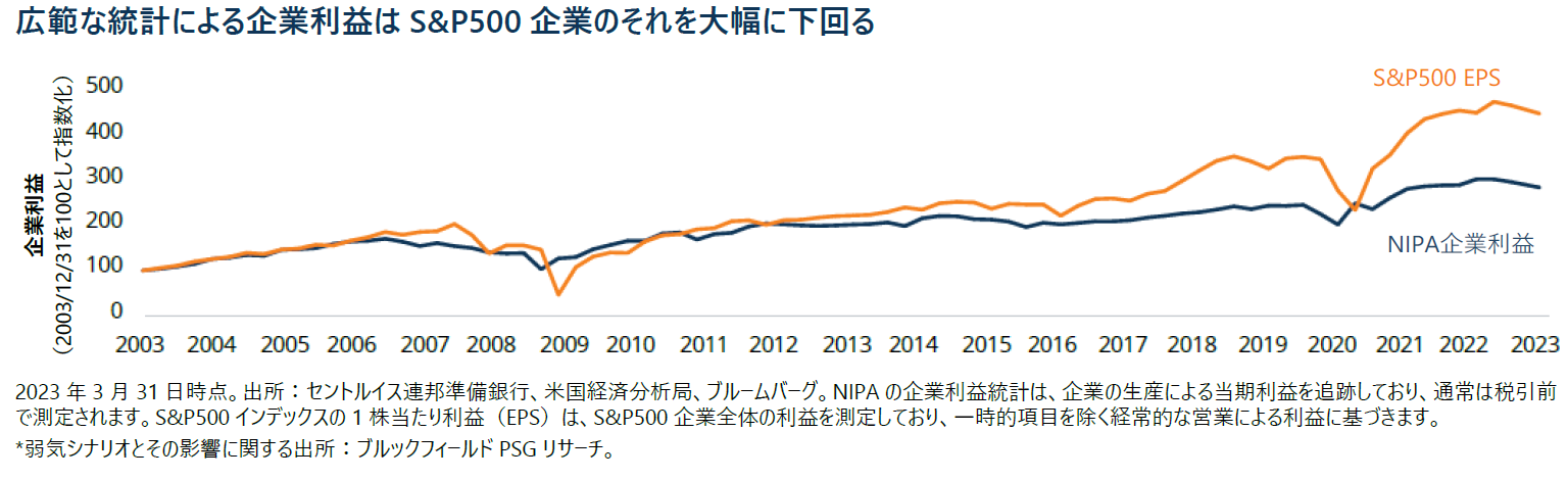 広範な統計による企業利益はS&P500企業のそれを大幅に下回る