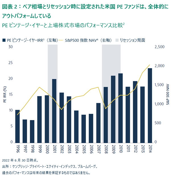 ベア相場とリセッション時に設定された米国PEファンドは全体的にアウトパフォームしている