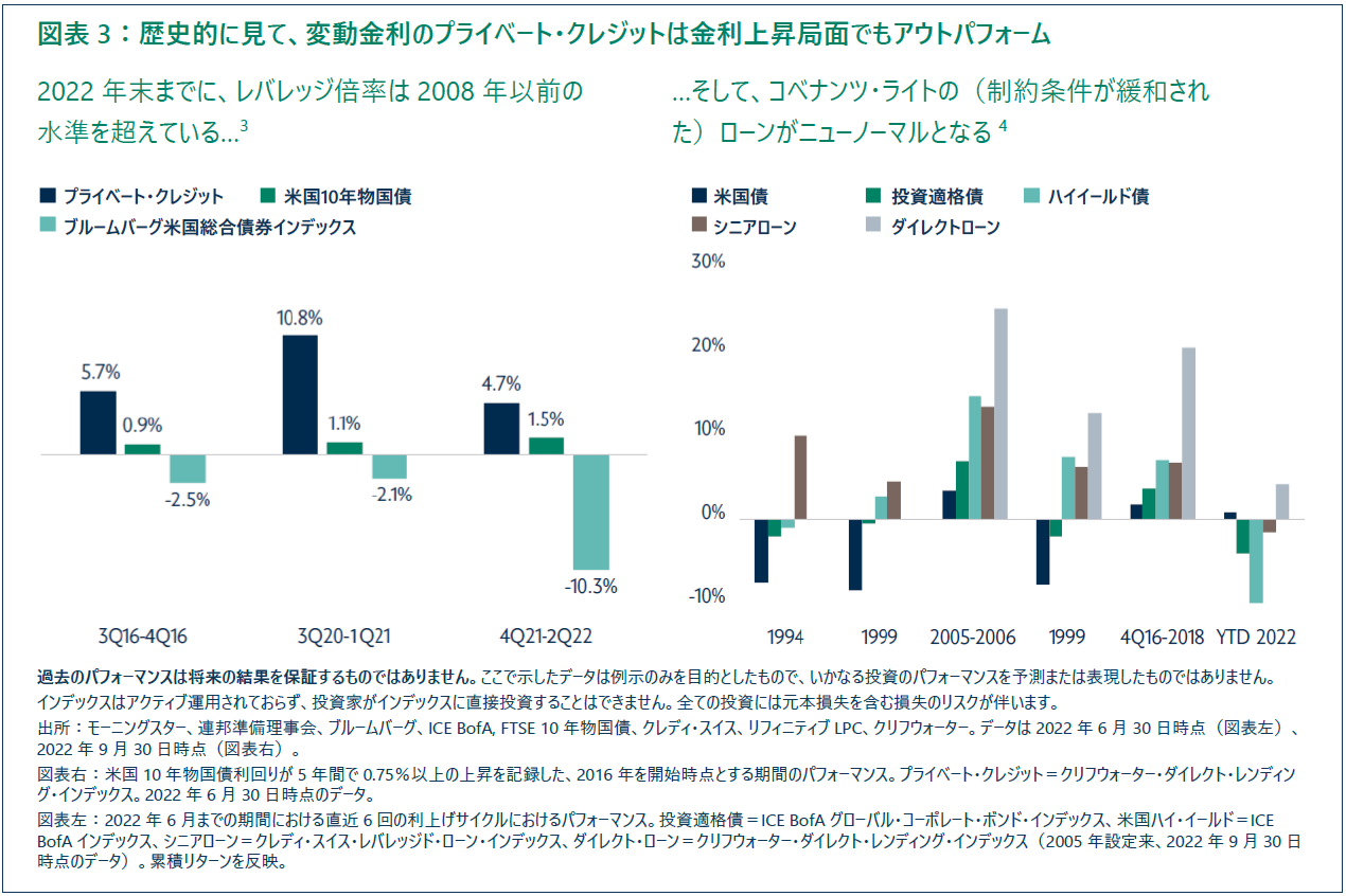 歴史的に見て、変動金利のプライベート・クレジットは金利上昇局面でもアウトパフォーム