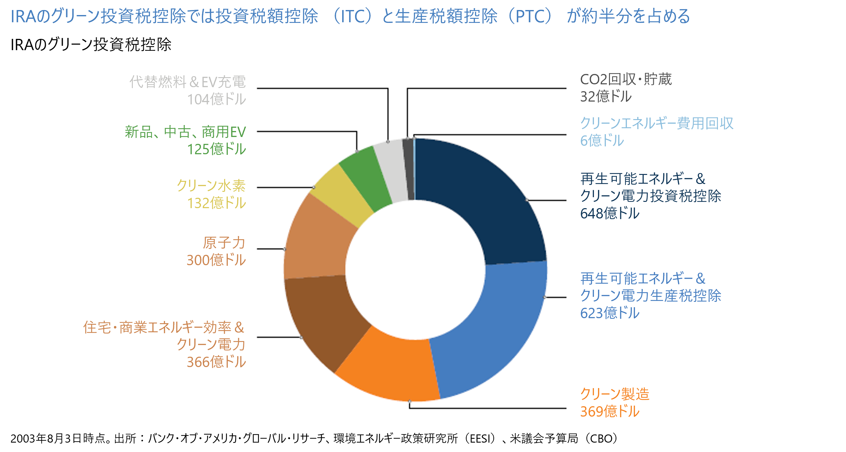 IRAのグリーン投資税控除では投資税額控除 （ITC）と生産税額控除（PTC） が約半分を占める