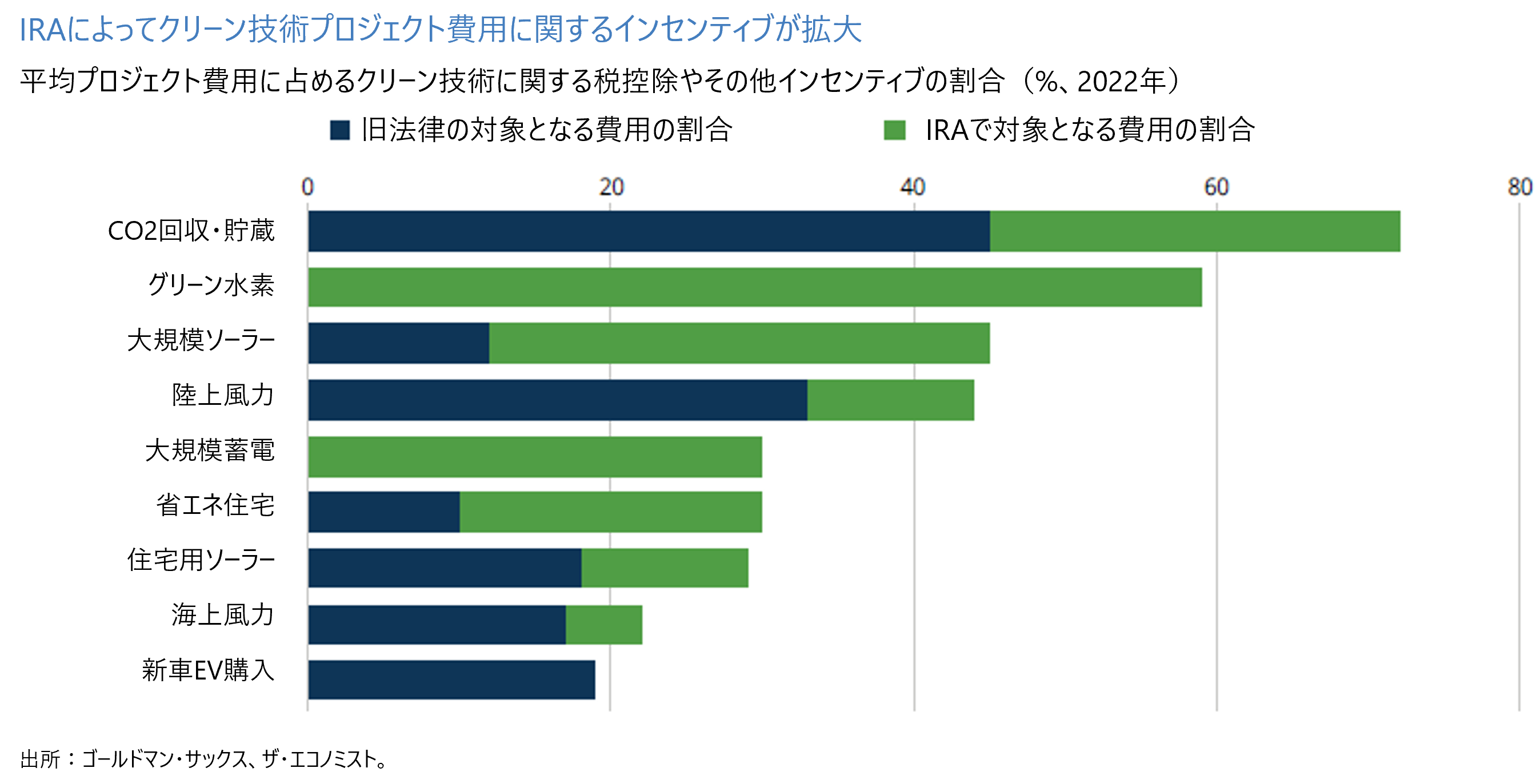 IRAによってクリーン技術プロジェクト費用に関するインセンティブが拡大