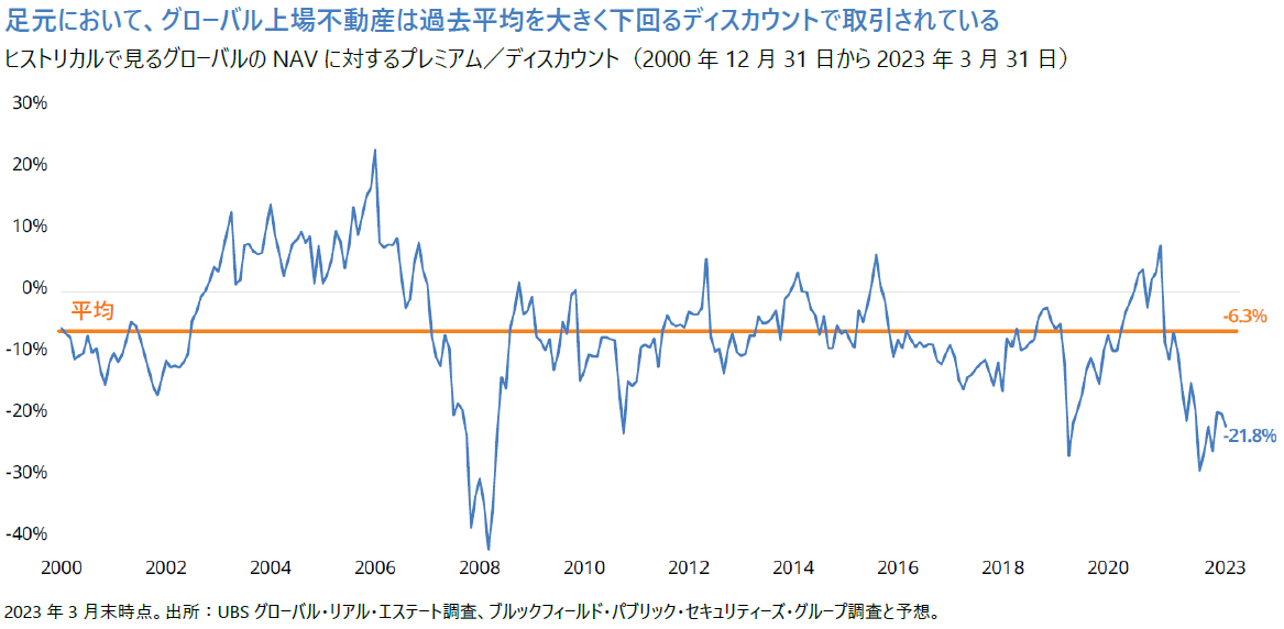足元において、グローバル上場不動産は過去平均を大きく下回るディスカウントで取引されている