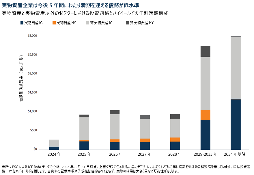 実物資産企業は今後5年間にわたり満期を迎える債務が低水準