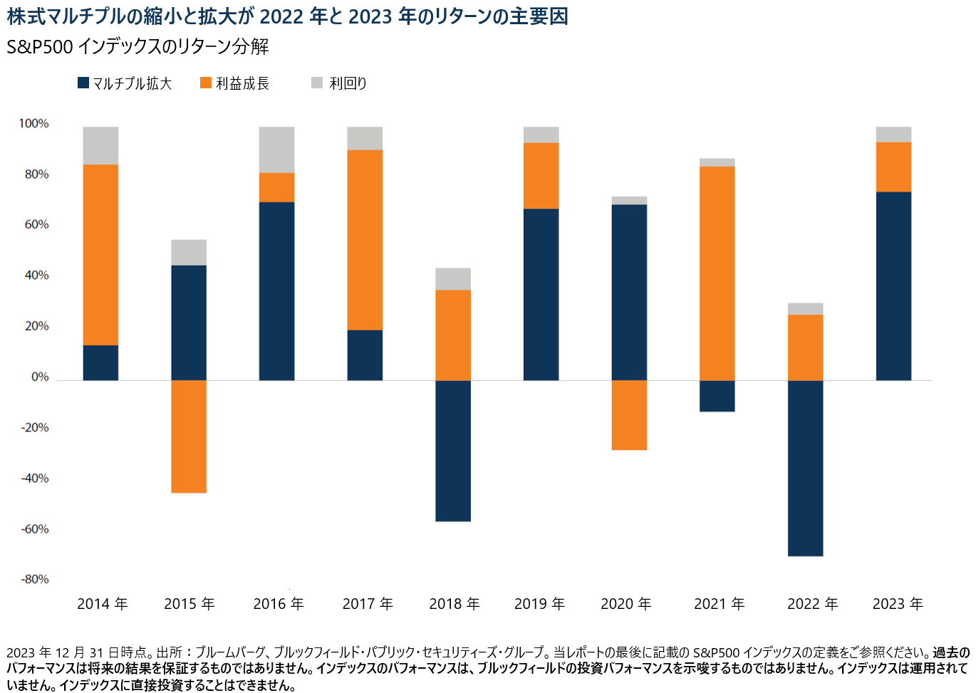 株式マルチプルの縮小と拡大が2022年と2023年のリターンの主要因