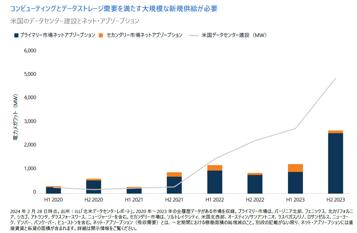 米国のデータセンター建設とネット・アブゾープション
