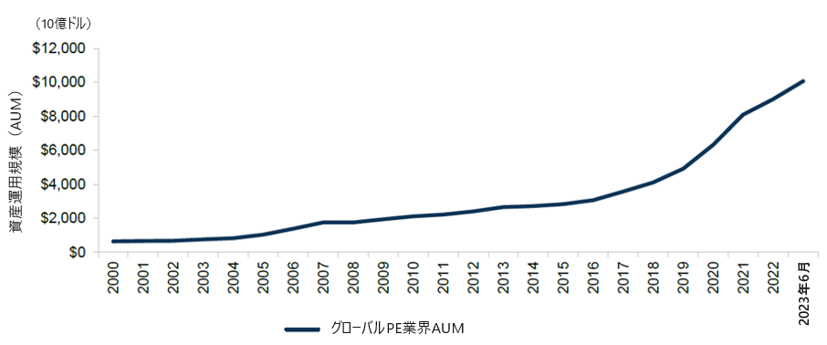 PE業界は近年において急速に拡大している