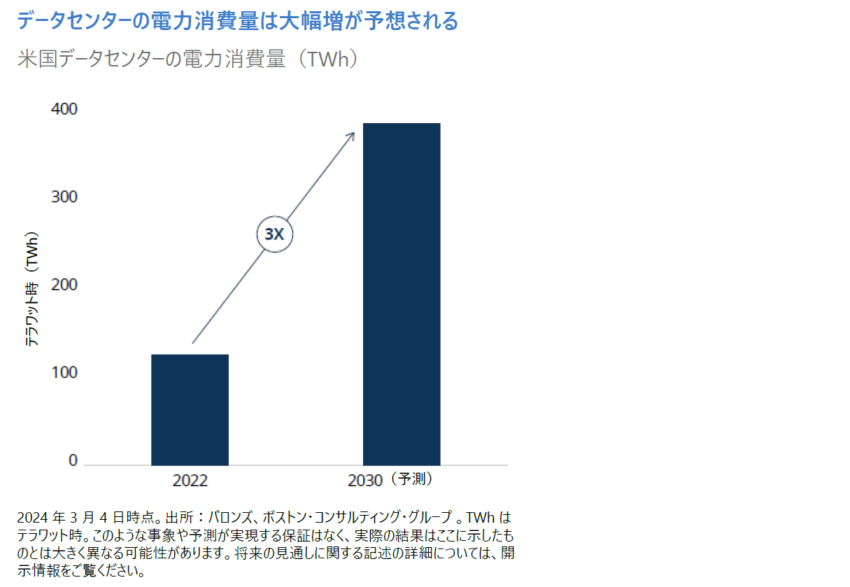 米国データセンターの電力消費量