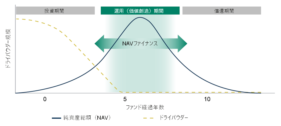NAVファイナンスはPEファンドの運用（価値創造）期間に活用される