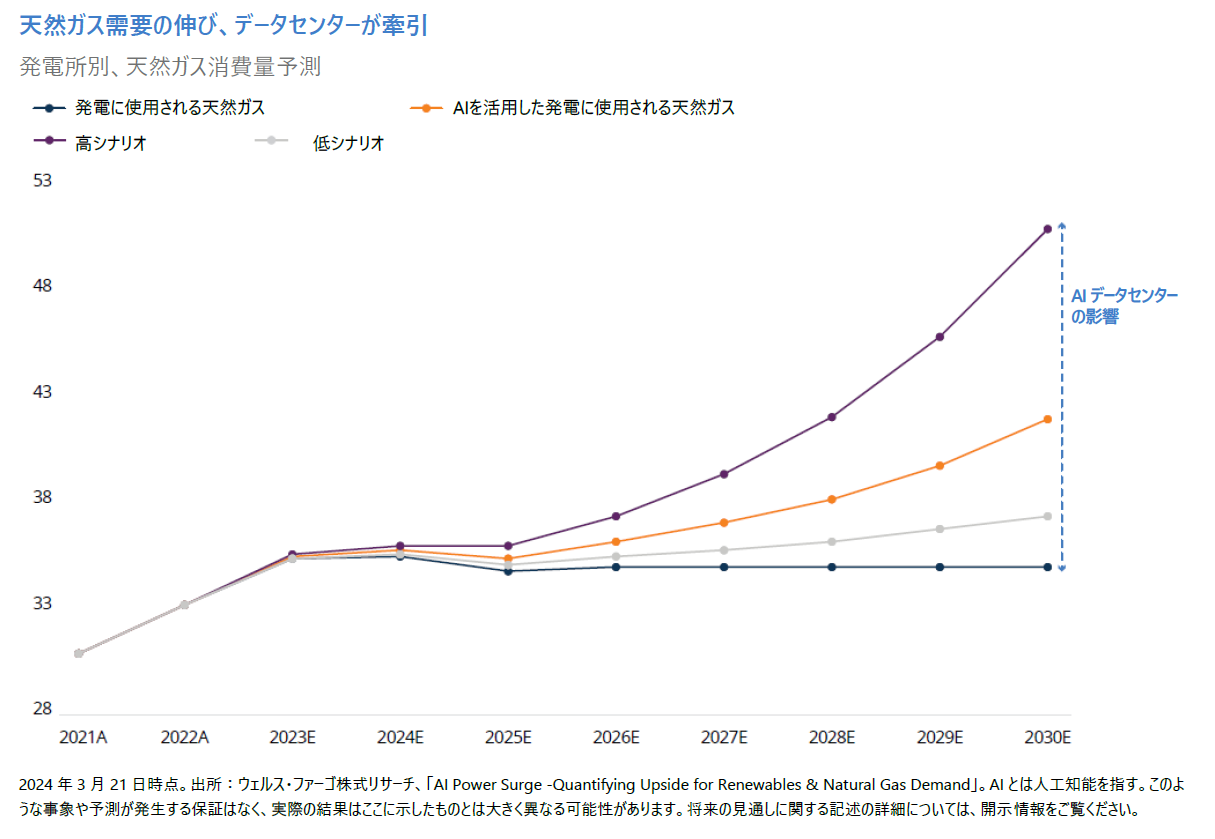 天然ガス消費量予測