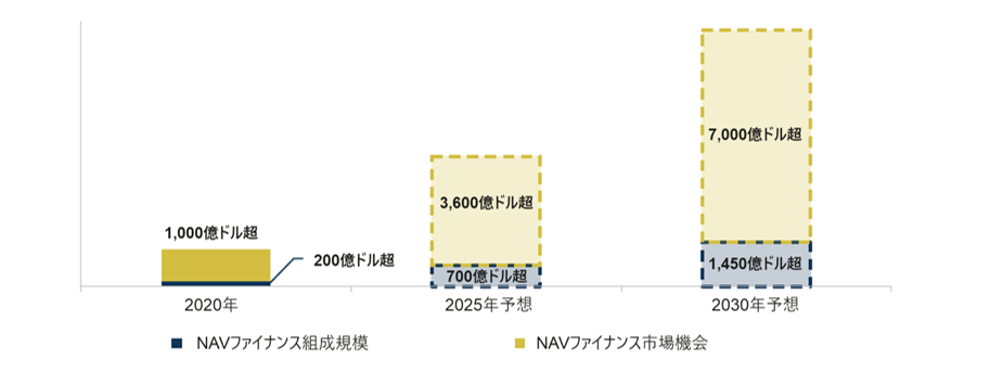 NAVファイナンスの活用は大幅な拡大が見込まれている