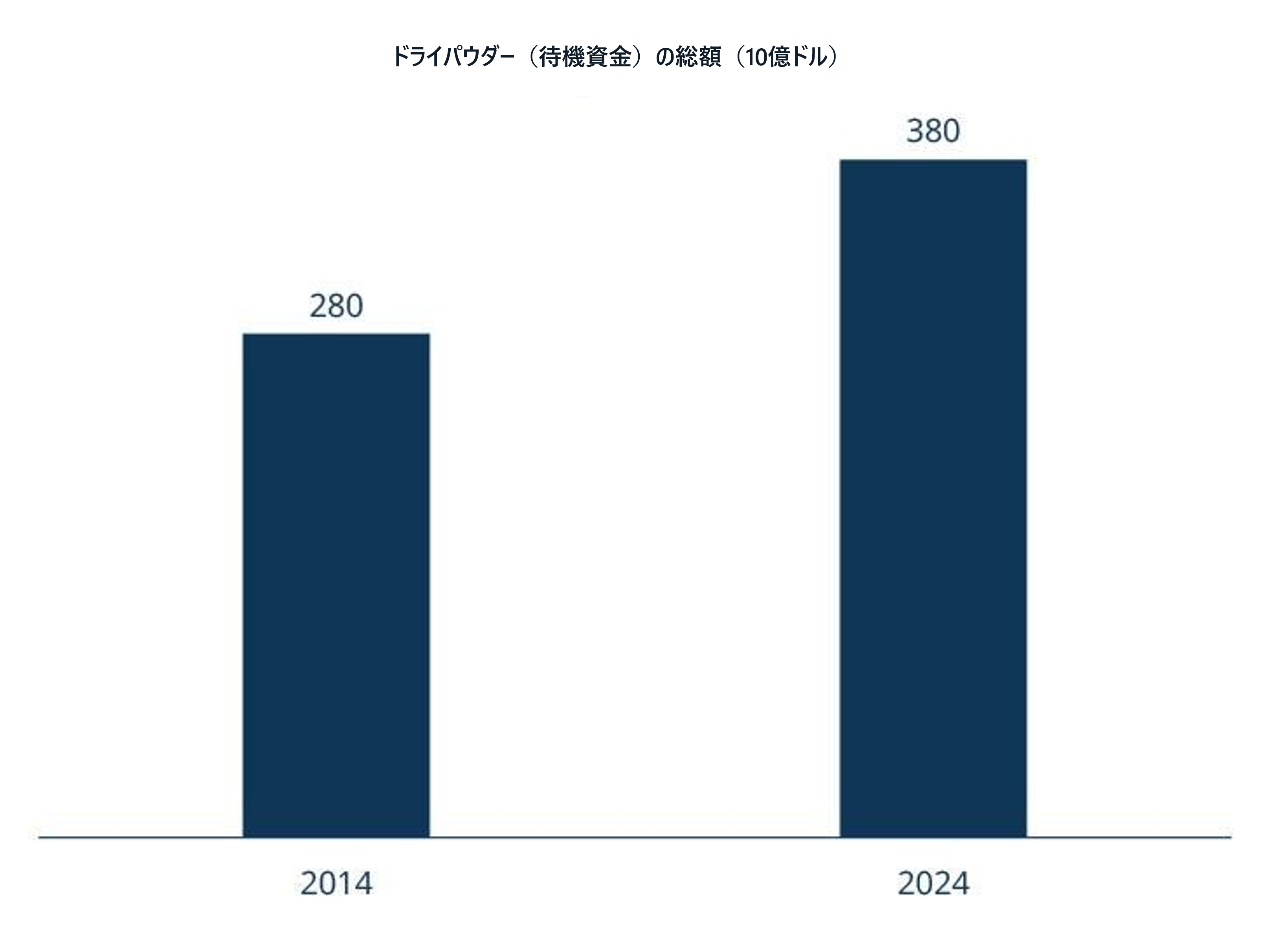 ドライパウダー総額